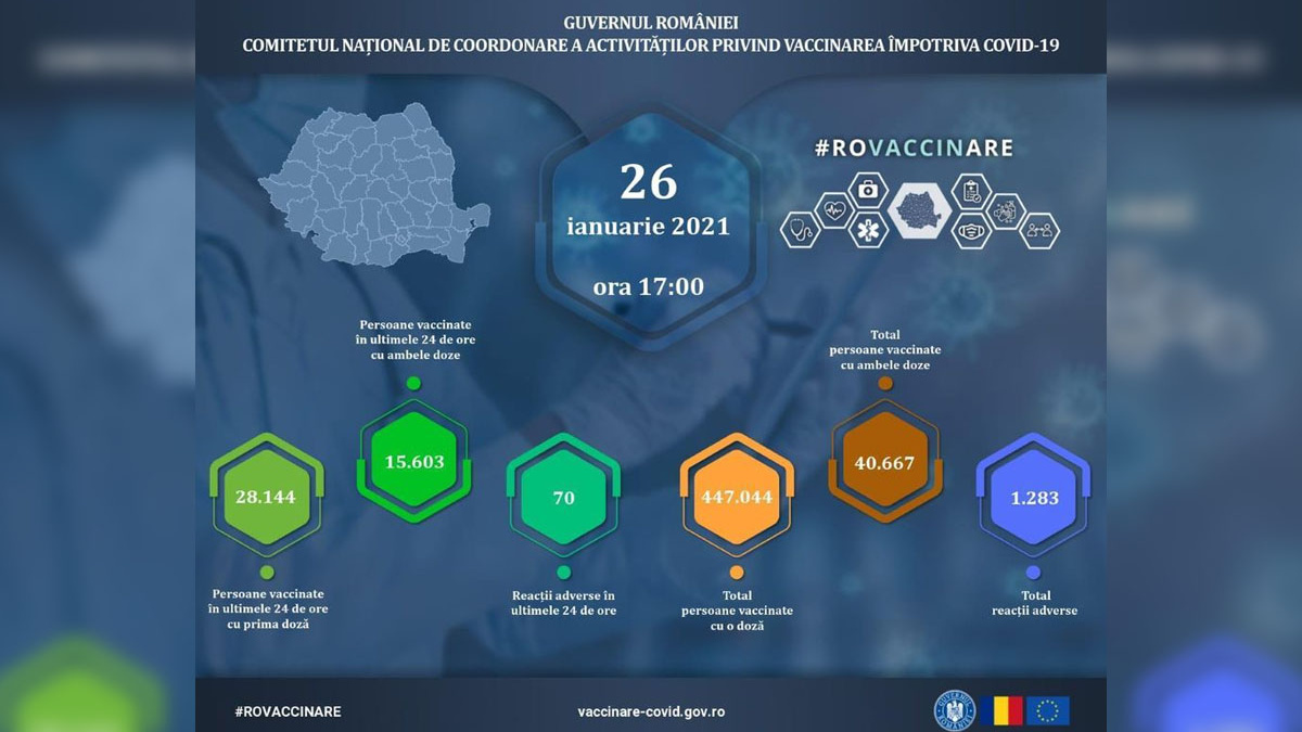43.747 de români vaccinaţi anti-COVID-19 și 70 de reacții adverse, în ultimele 24 de ore