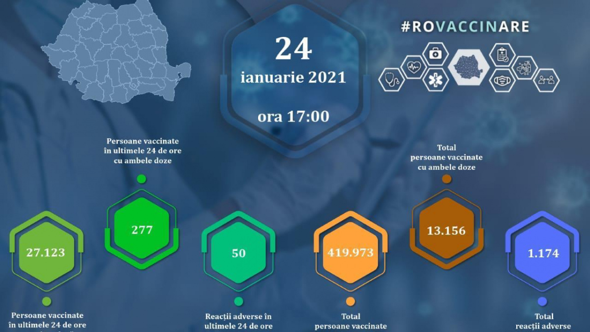 Peste 433.000 de români, vaccinați anti-Covid, 800 reacții adverse ușoare