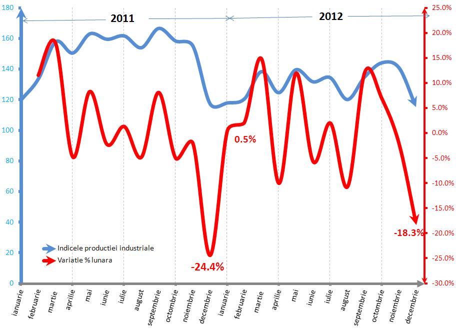Producţia industrială a crescut peste aşteptări în UE, însă în România producţia a scăzut