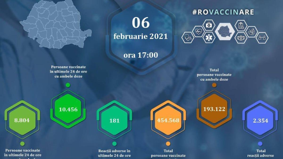 Campania de vaccinare anti-COVID-19 în România: 19.260 de persoane vaccinate în ultimele 24 de ore. A crescut iar numărul reacţiilor adverse