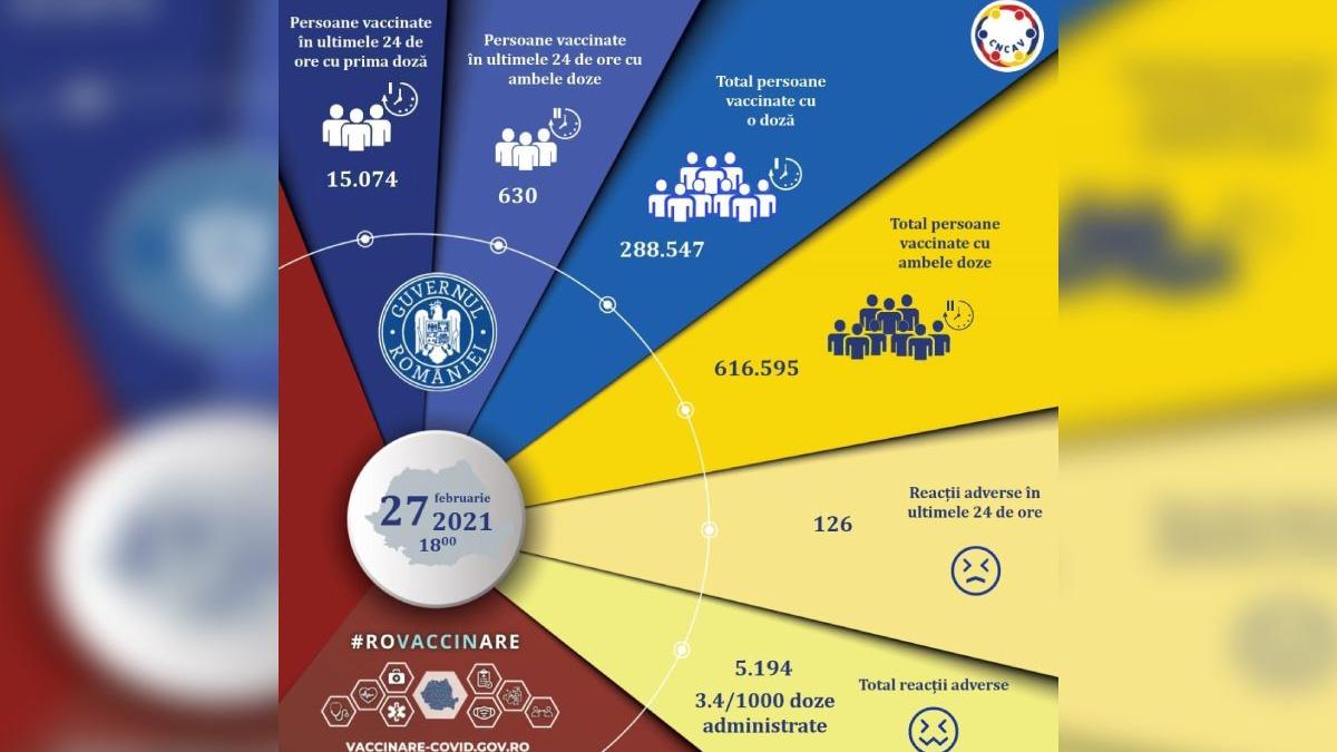 Mai puțin de 16.000 de vaccinări în ultimele 24 de ore. Crește numărul reacțiilor adverse