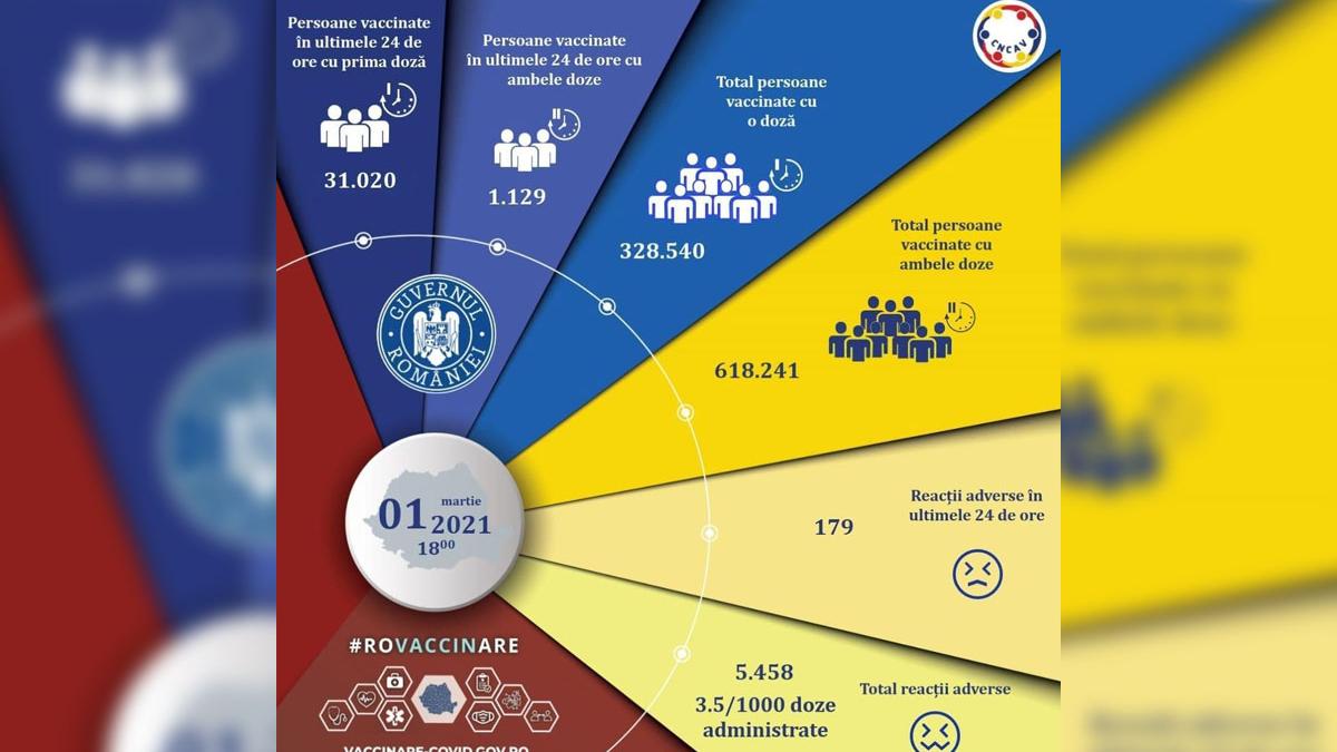 Peste 30.000 de români vaccinați. Numărul reacţiilor adverse a crescut în ultimele 24 de ore